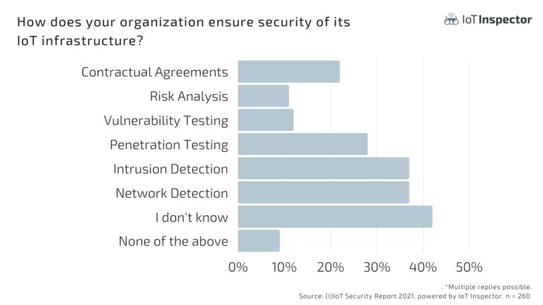 How does your organization ensure security of its IoT infrastructure? 